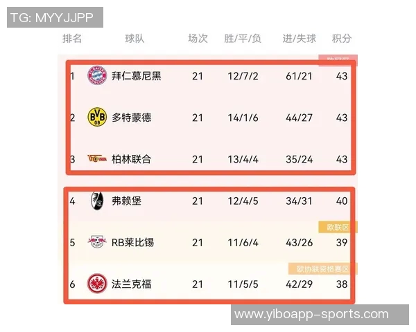 拜仁慕尼黑再创辉煌连续43轮稳居德甲积分榜首位 拜仁慕尼黑再创辉煌连续43轮稳居德甲积分榜首位